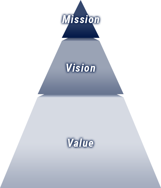Mission Vision Value